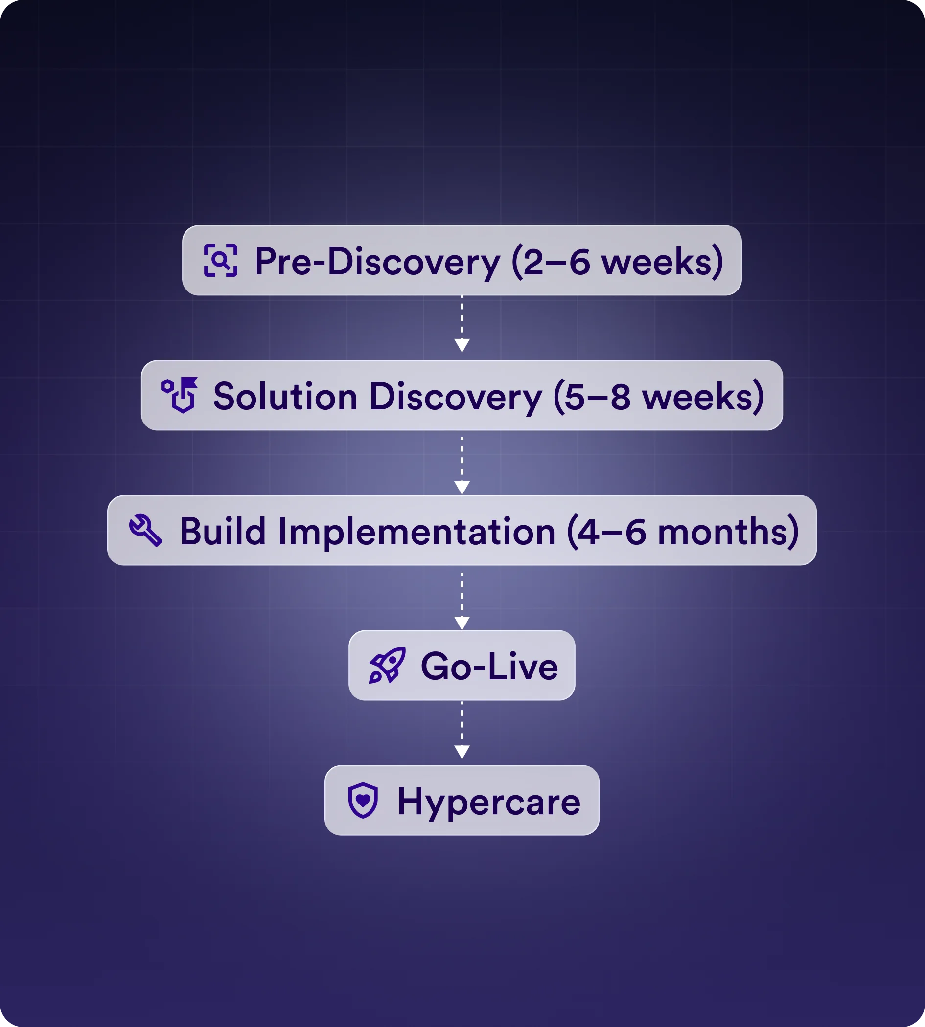 Solution Discovery (5–8 weeks)