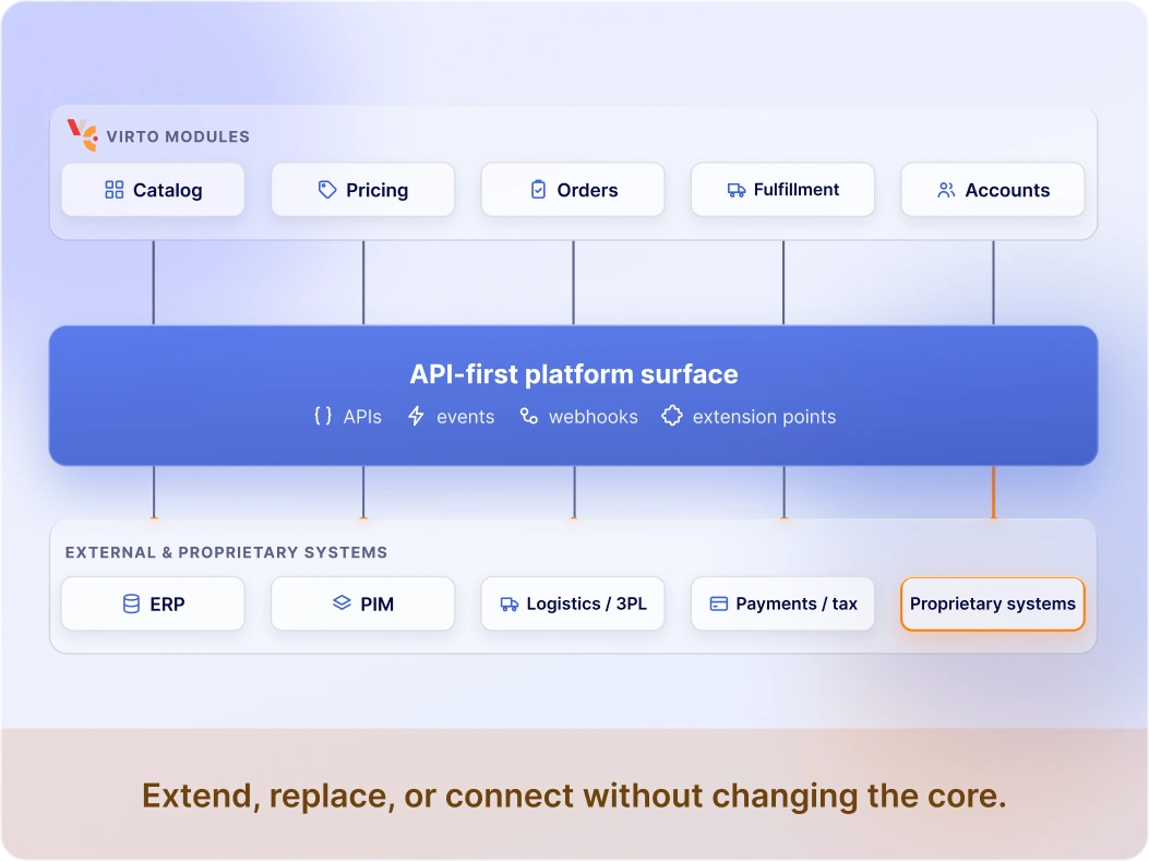 API-first and extensible by design