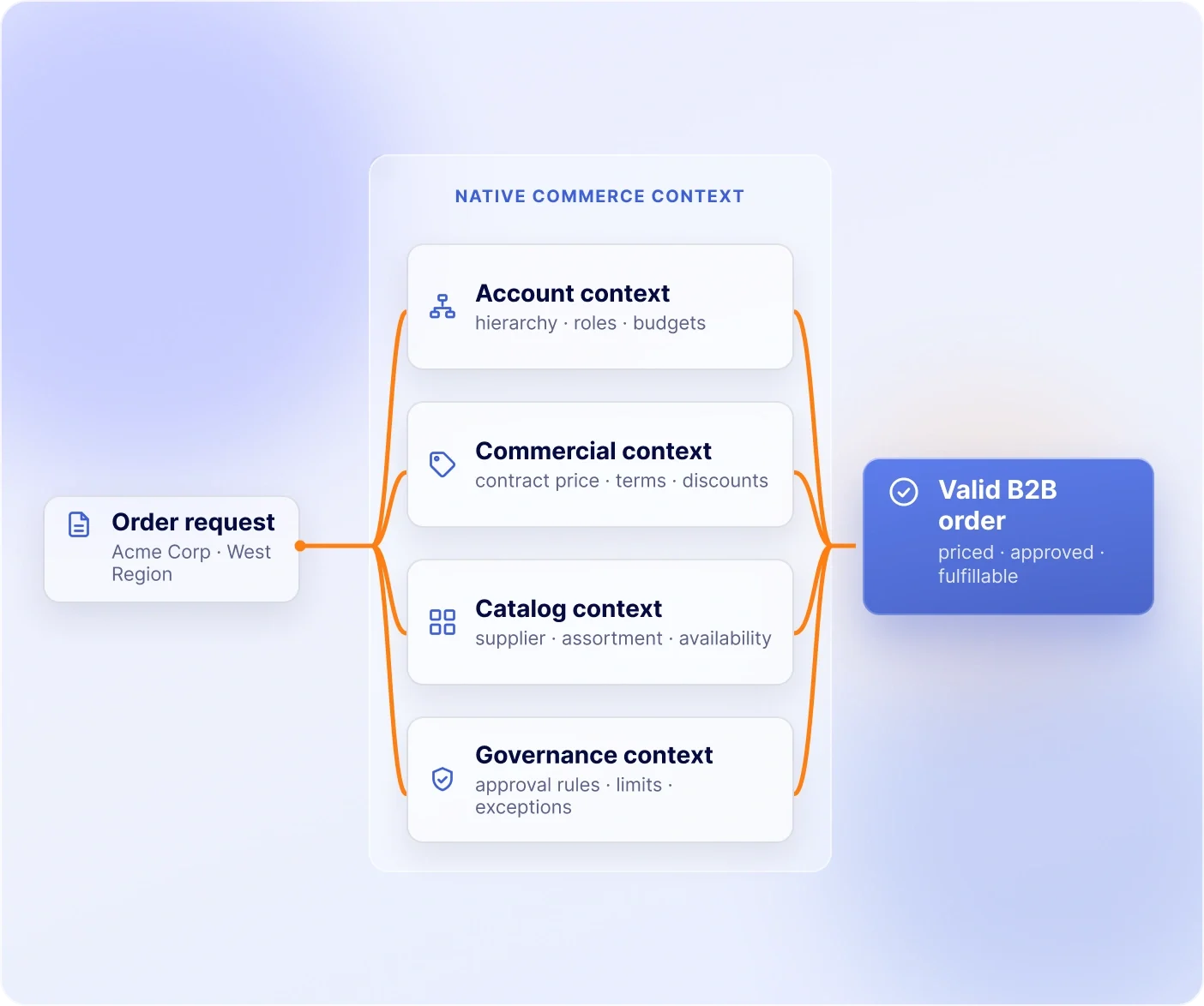 Built for B2B complexity, not adapted from simpler commerce