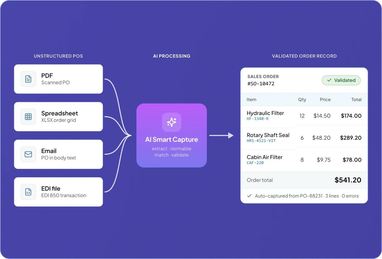 Order & Workflow Automation