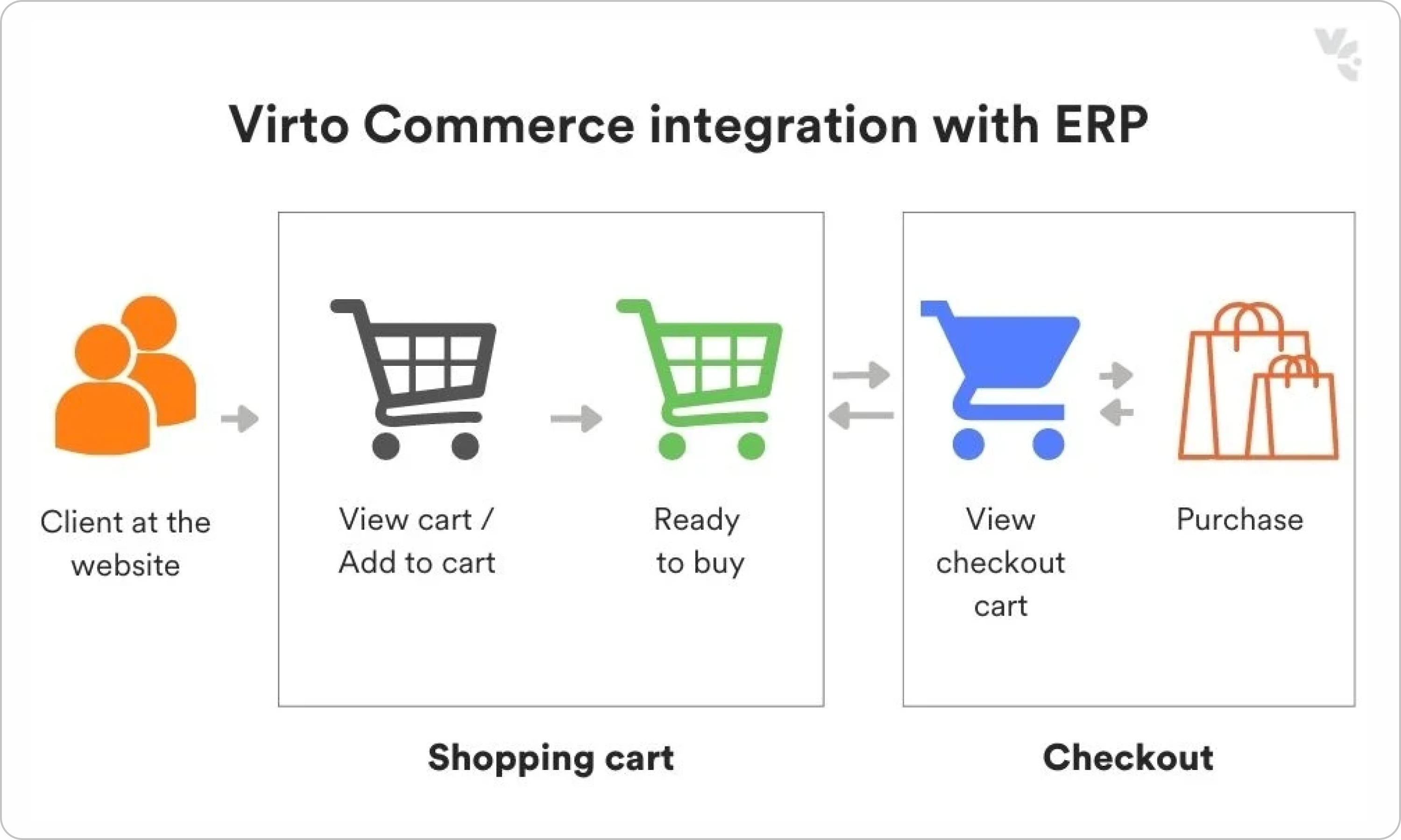 Website basket sales