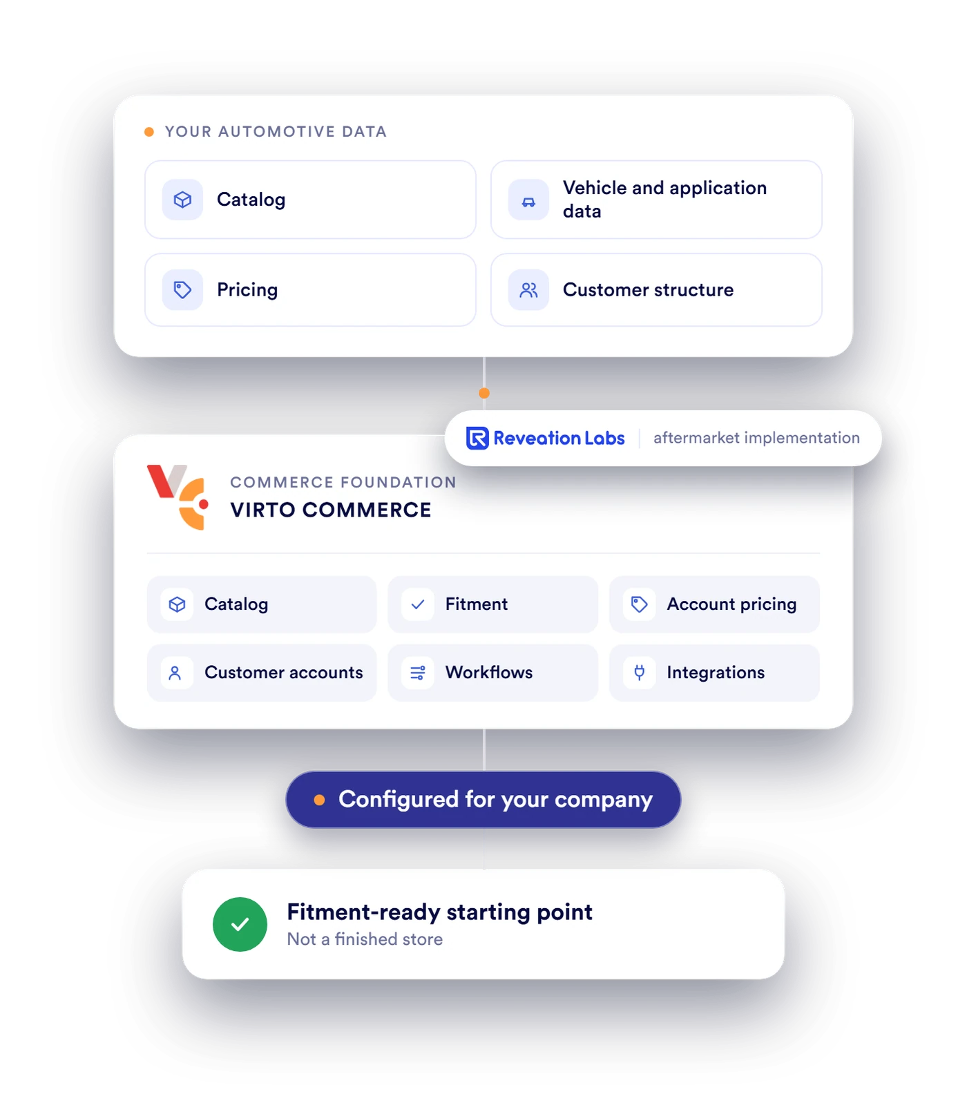 Virto Commerce and Reveation Labs automotive accelerator architecture: automotive data feeding Virto's commerce foundation