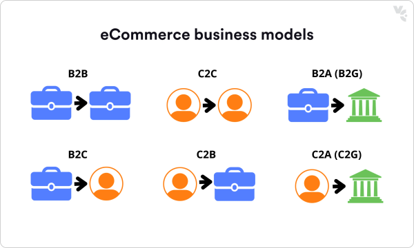 Business Models in eCommerce: 6 Main Types & Examples 2024