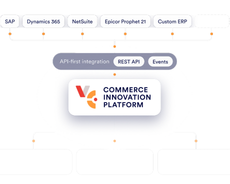 ERP systems connecting through Virto Commerce API-first integration to the Commerce Innovation Platform