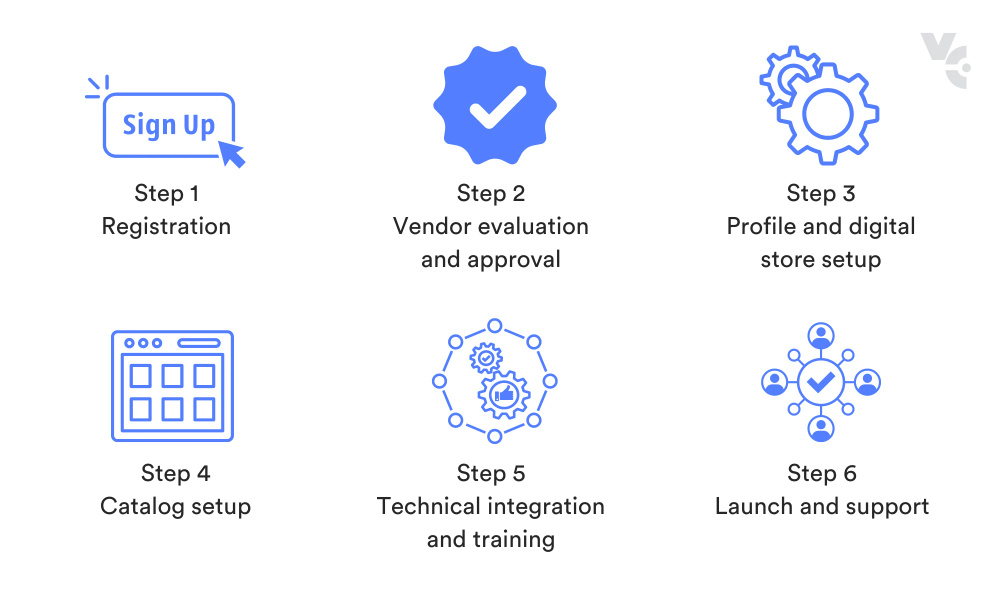 Onboarding steps in a B2B marketplace
