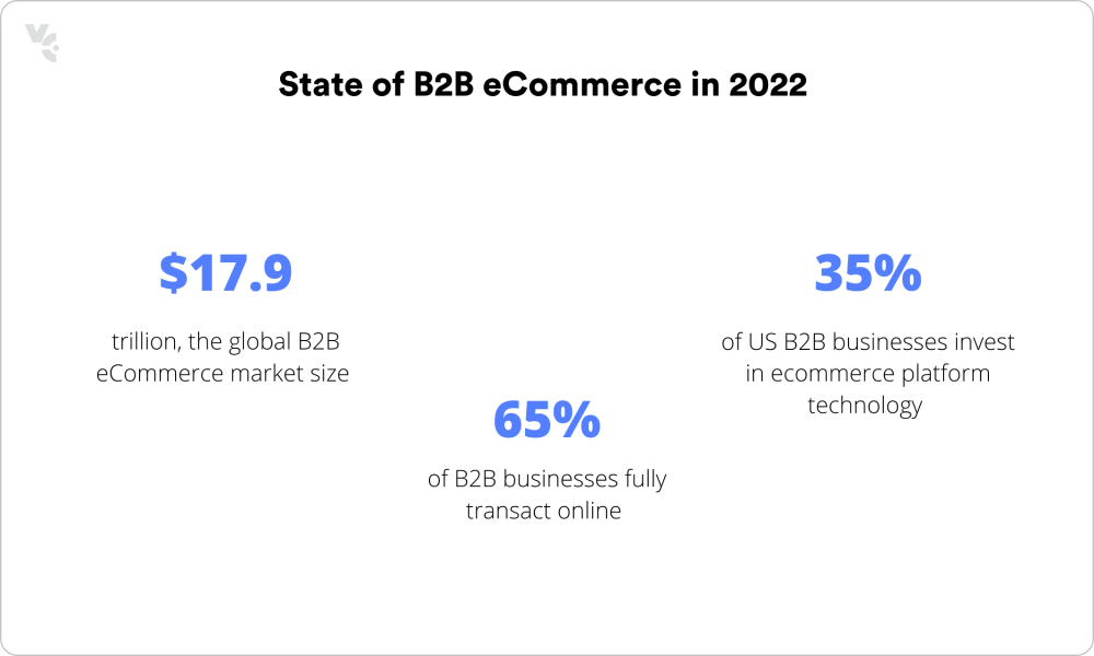 B2B eCommerce Trends 2023
