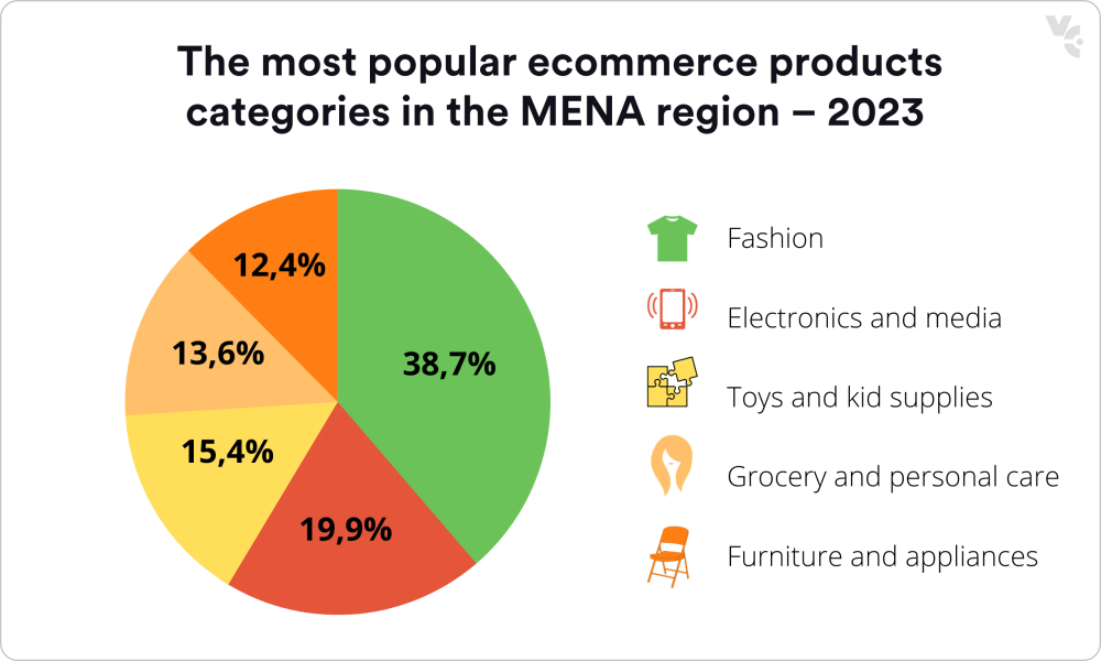 The most popular ecommerce products categories in the MENA region – 2023 