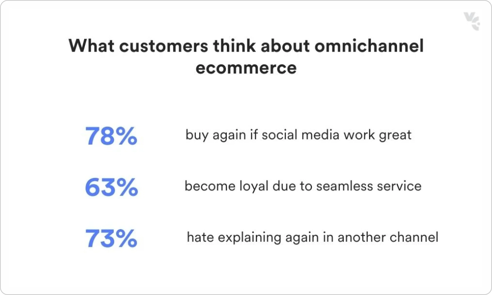 Statistics on omnichannel experience 2023 
