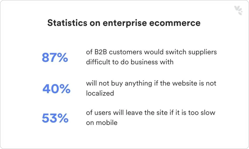 Statistics on enterprise ecommerce