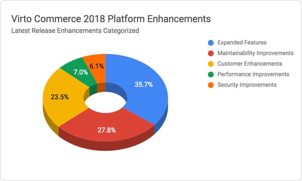 Virto Commerce 2018 platform enhancements