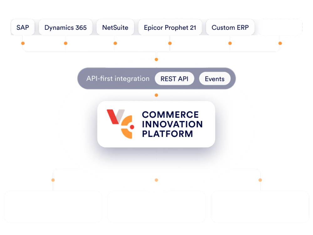 ERP systems connecting through Virto Commerce API-first integration to the Commerce Innovation Platform