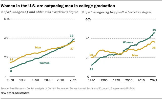 A line graph showing that women in the U.S. are outpacing men in college graduation