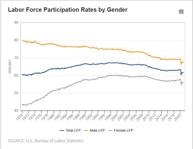 U.S. labor force participation rates for men, women, and the total population from 1970 to 2020.
