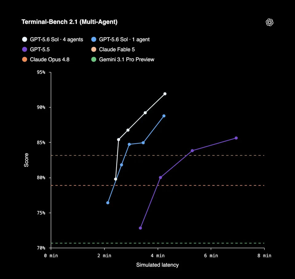 Terminal-Bench 2.1 score versus simulated latency, comparing GPT-5.6 Sol with four agents against one agent and other models.