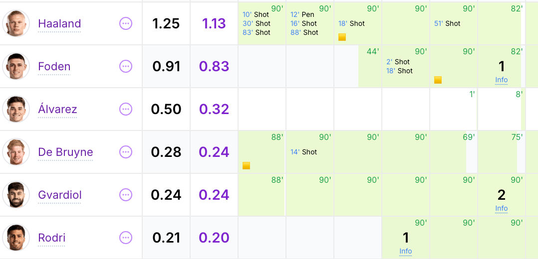 Player Stats Goal minute and type