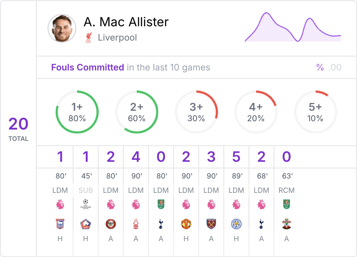 Player Stats Prop Finder - Player Hit Rates