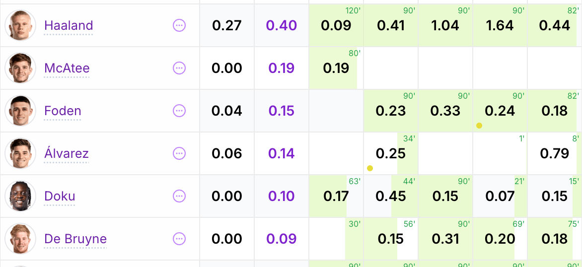 Player Stats Player xG (Expected Goals)