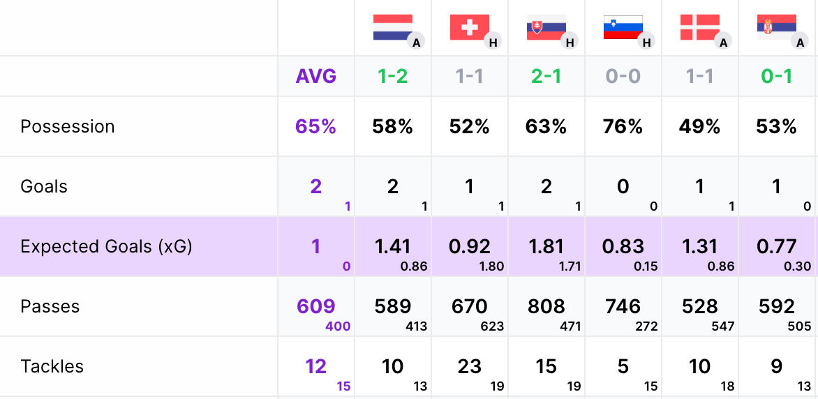Player Stats Expected Goals (xG) Stats