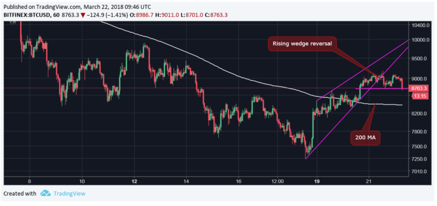 Bitcoin-pullback