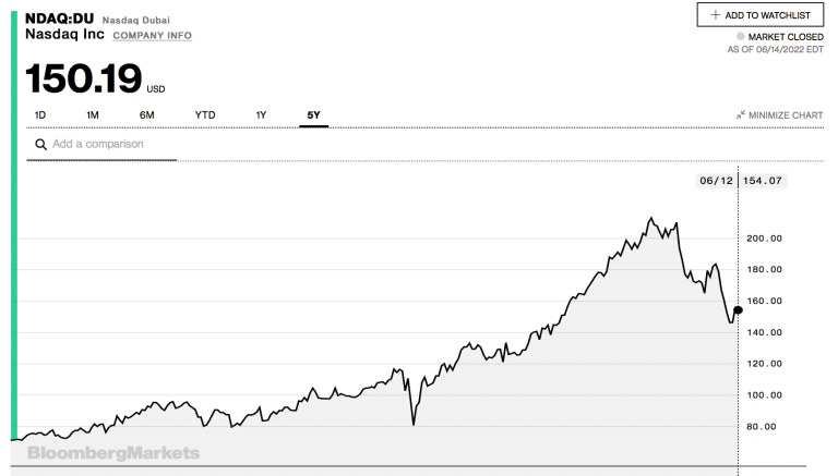 Nasdaq-Dubai-index-fund-performance
