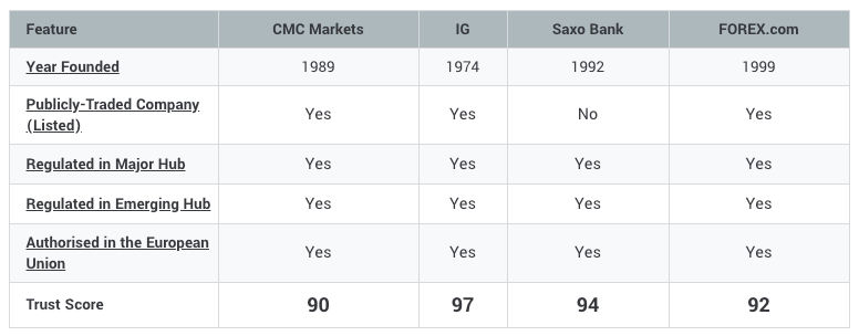 cmc-markets-trust-score-overview