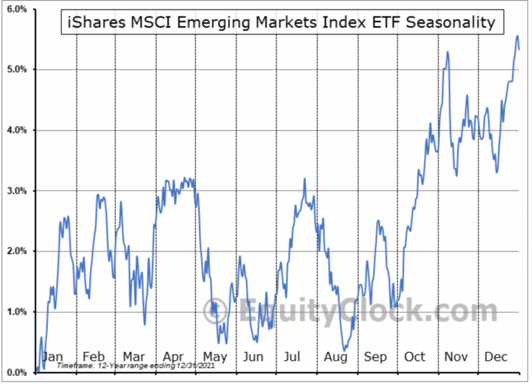 Emerging Markets Index MSCI Ishares
