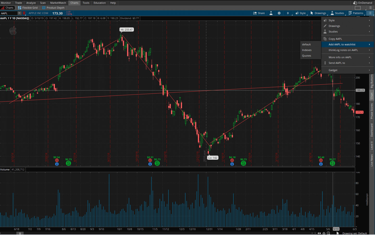 td-ameritrade-review-research-charting