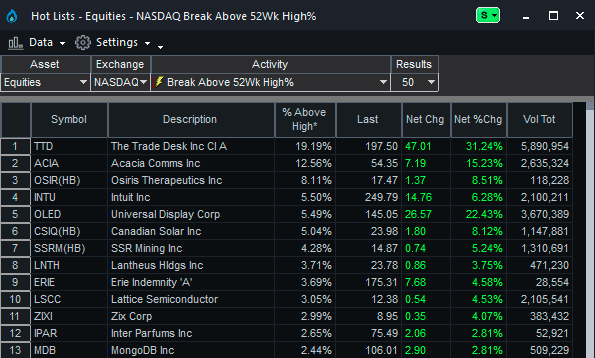tradestation-stock-hot-list