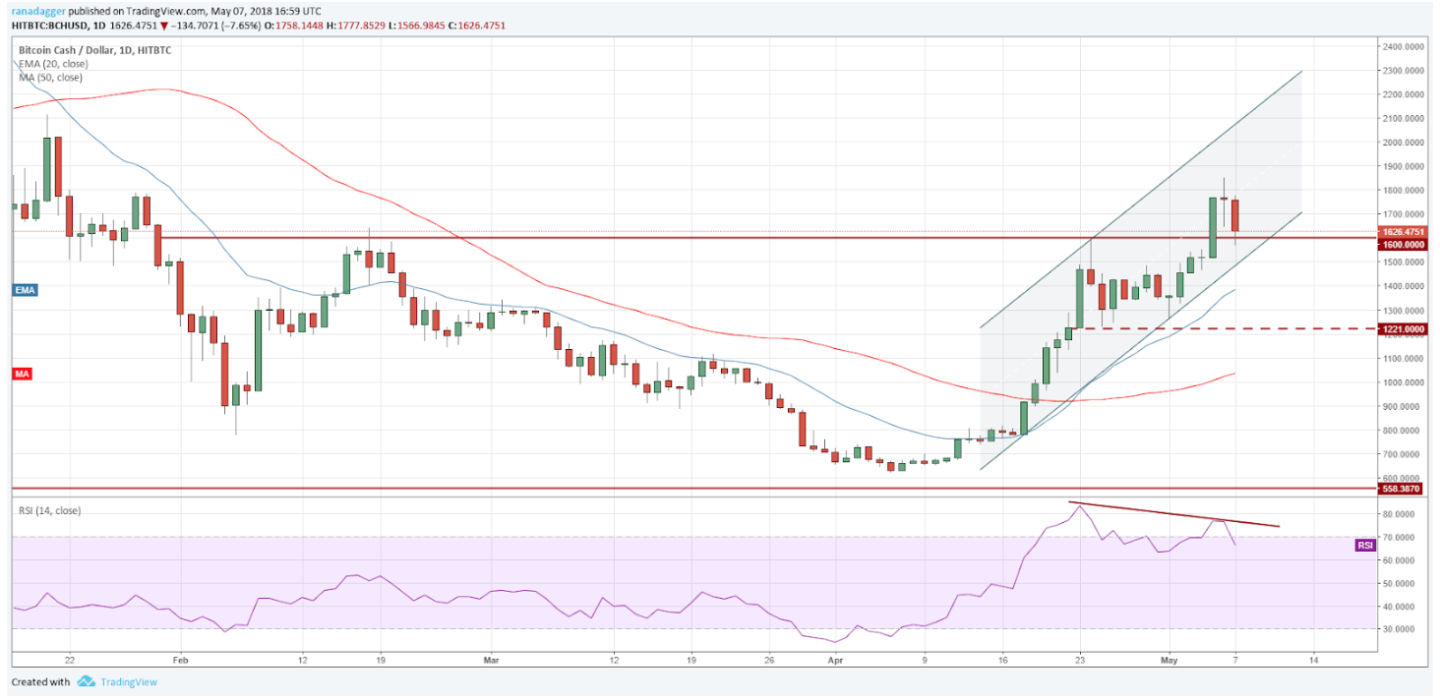 Bitcoin-cash-price