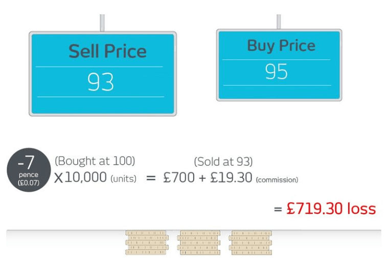 CFD-loosing-trade
