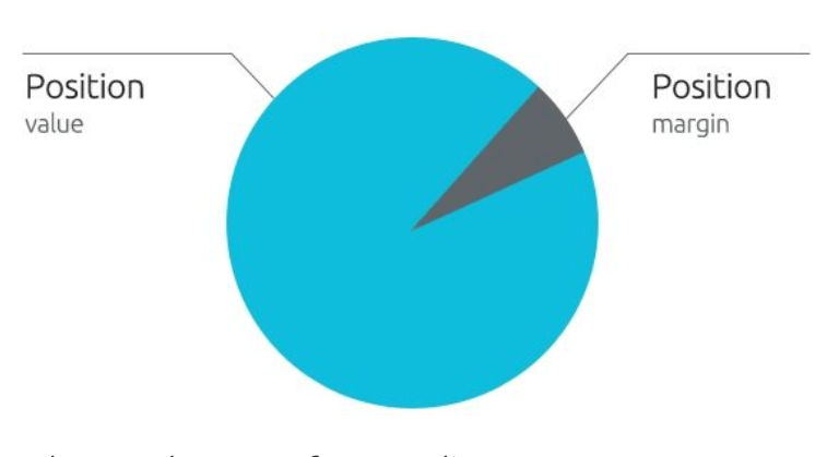 CFD-margin-and-leverage-explained