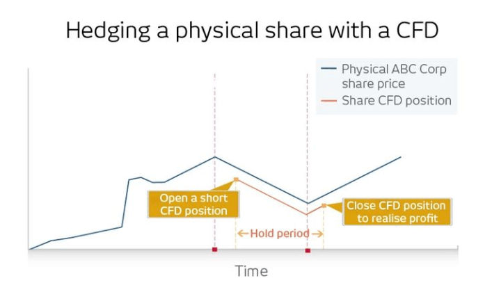 CFD-to-hedge-your-portfolio