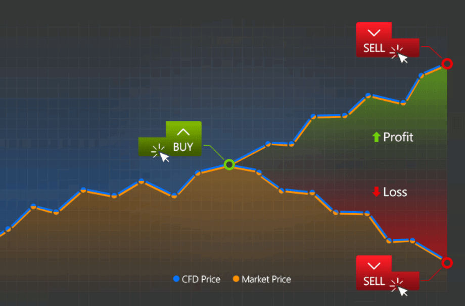 CFD-trading