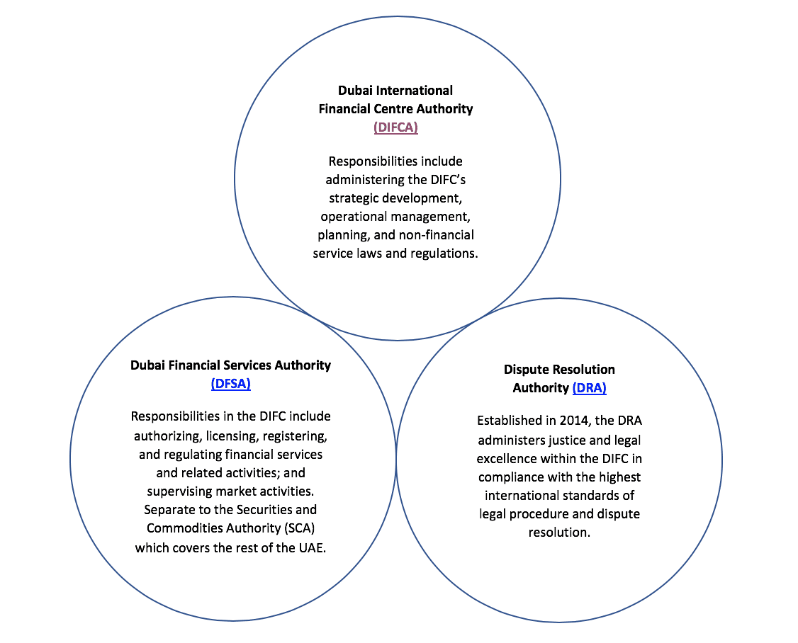 DFSA