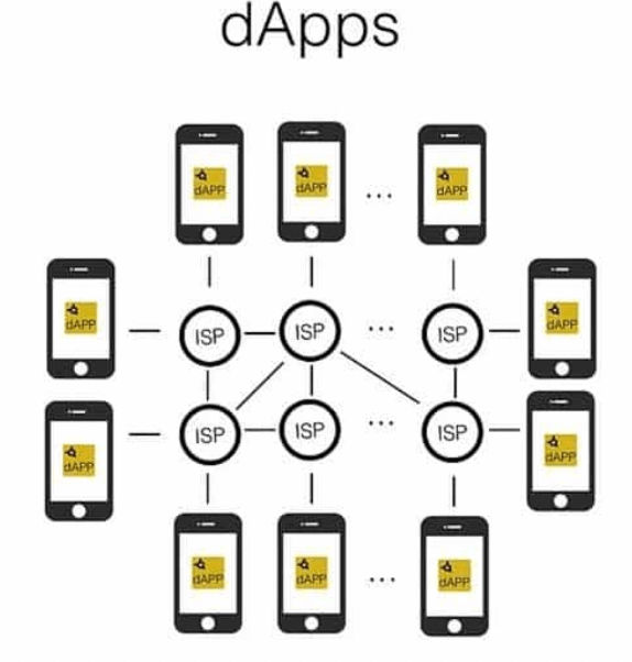 Decentralized Application