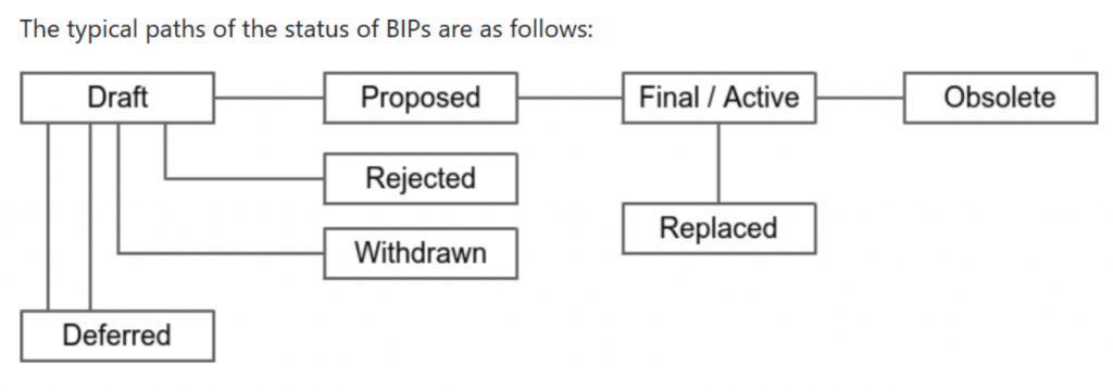 bitcoin-improvement-proposal-bip