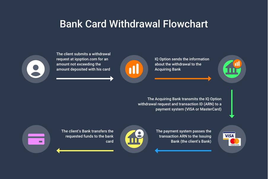 bank-card-withdrawal-flowchart