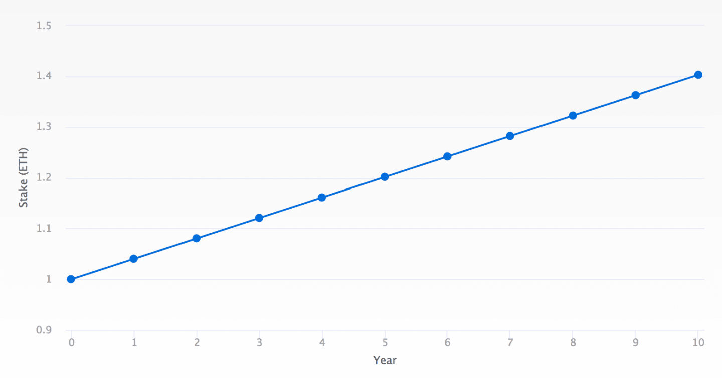 ethereum-staking-graph