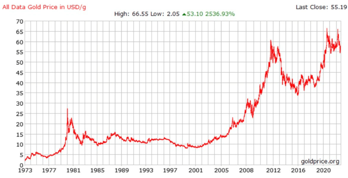 Historic Price of Gold in USD/g