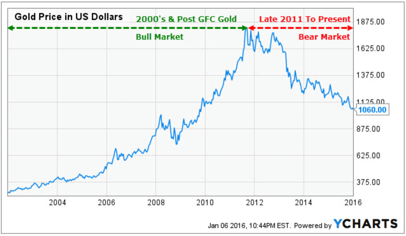 gold-price-chart