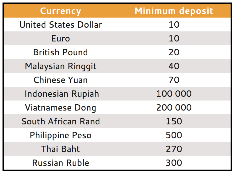 iq-option-minimum-deposit-table