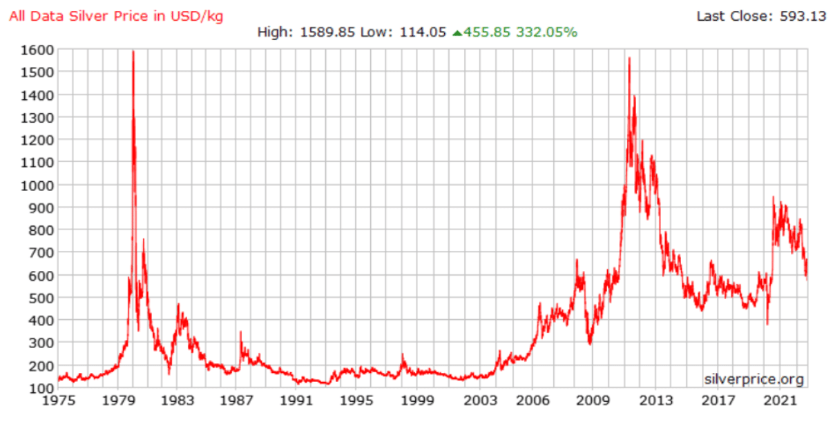 silver-chart-50-years