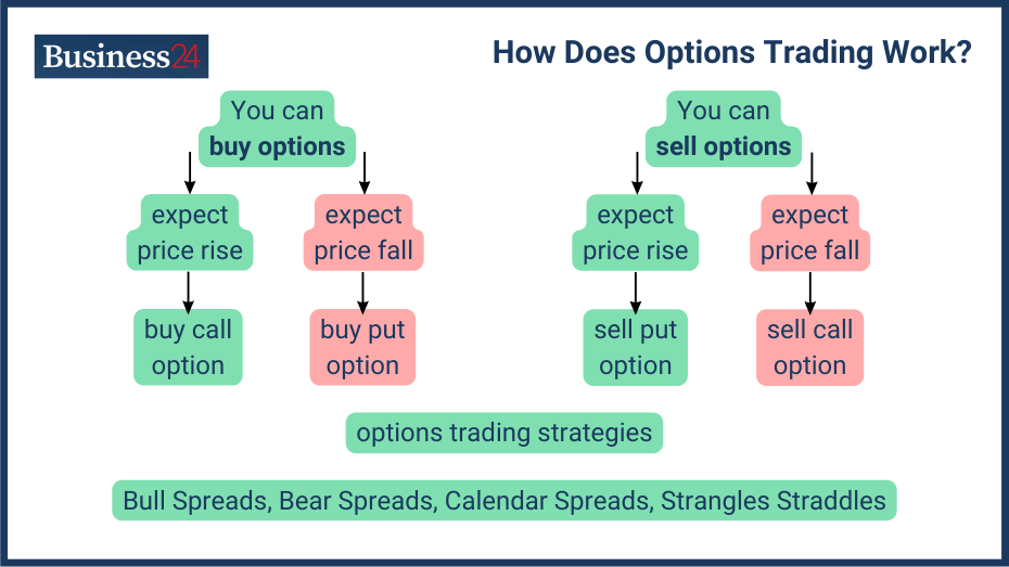 What is options trading definition how it works examples