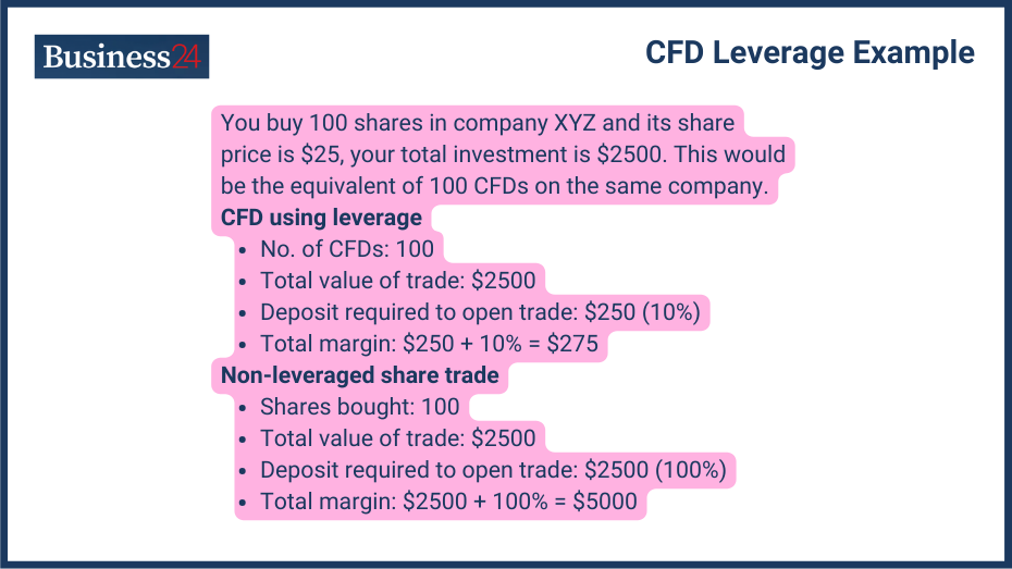 What Is CFD Leverage And Margin What Is CFD Leverage And Margin