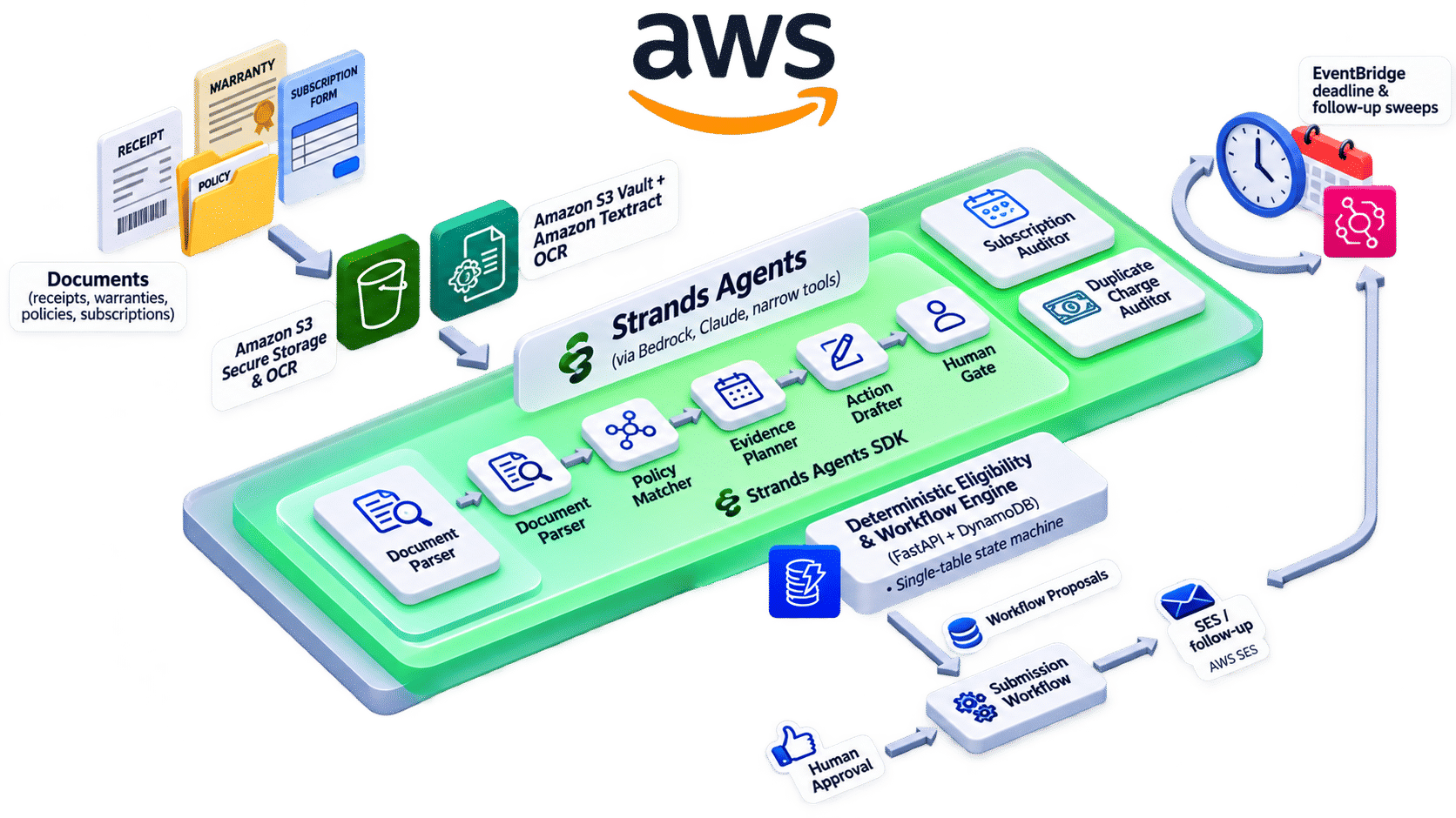 ClaimBack architecture flow