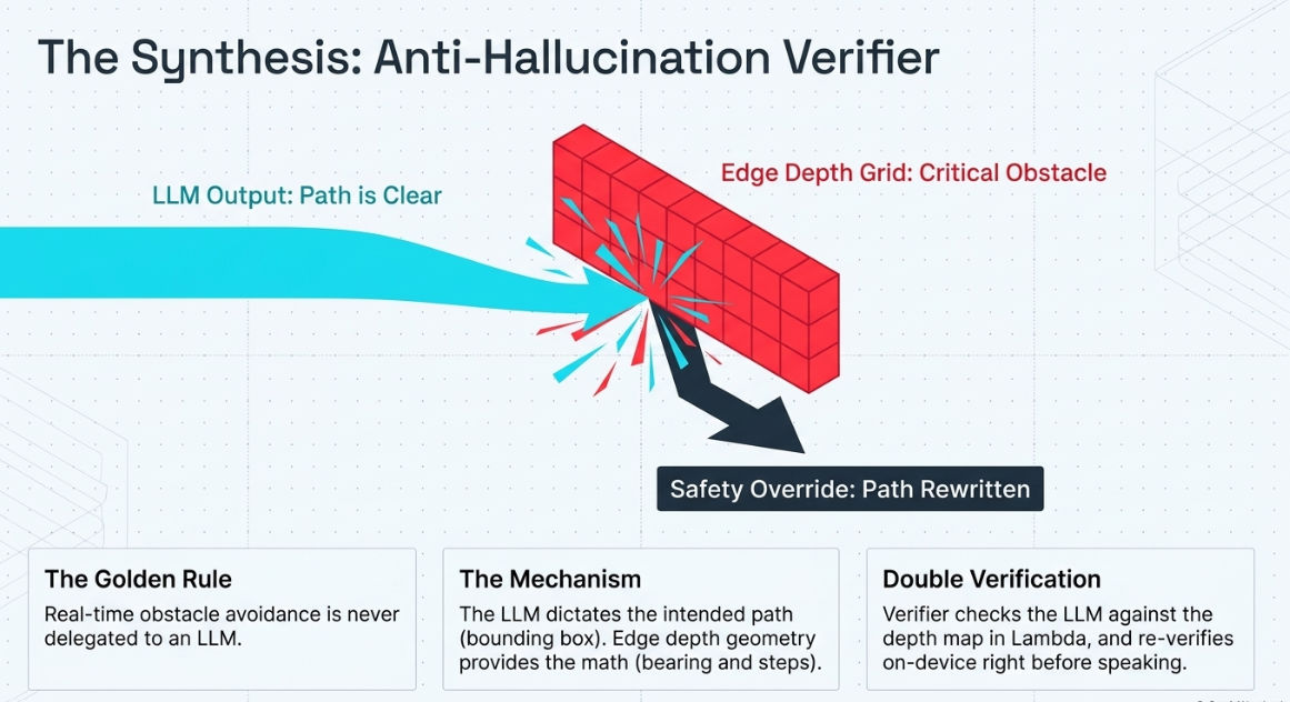 The verifier overriding a VLM claim