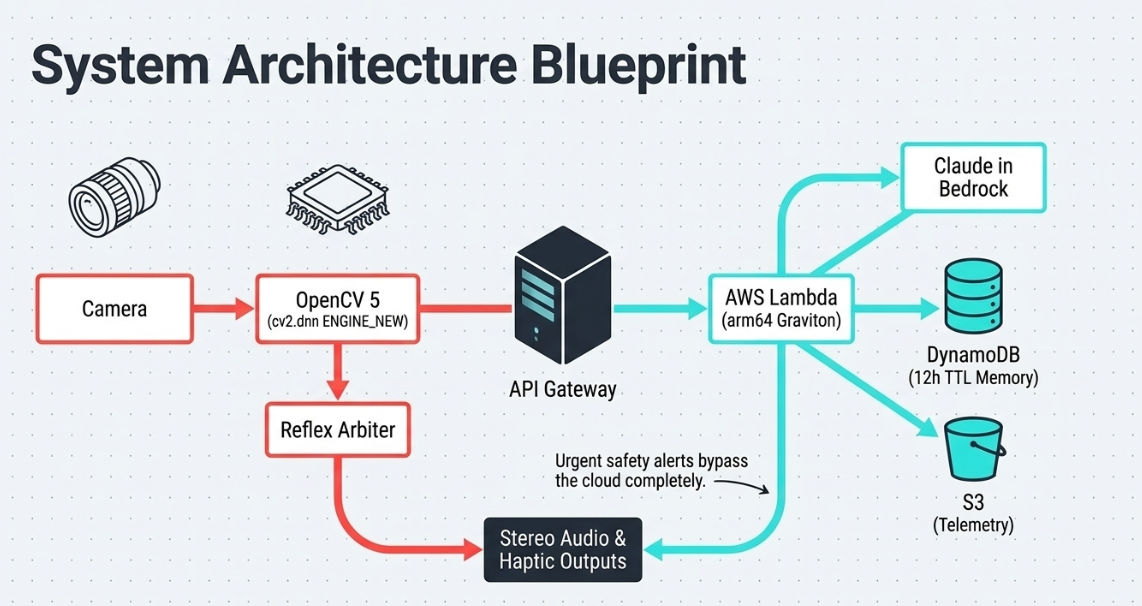 AWS cloud architecture