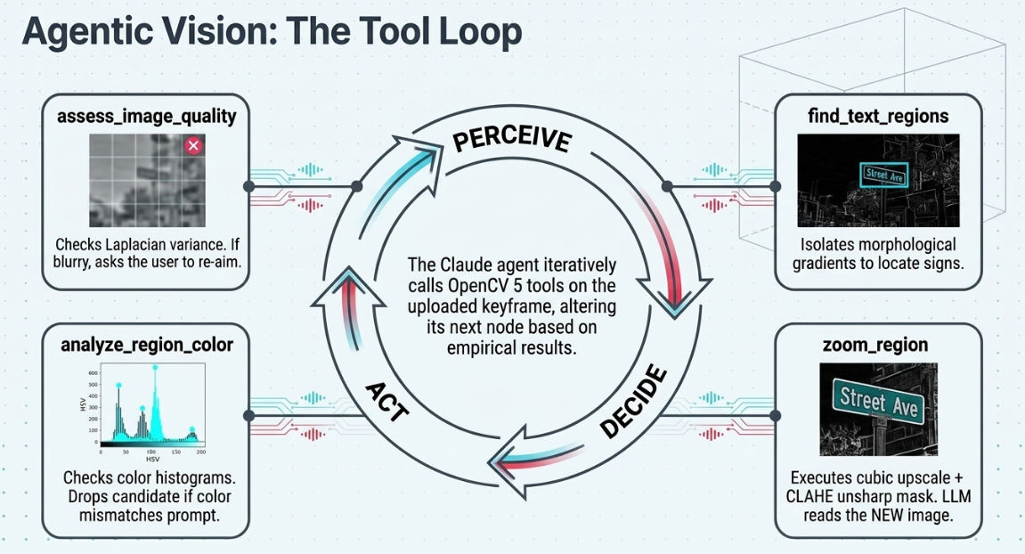 Agentic tool trace