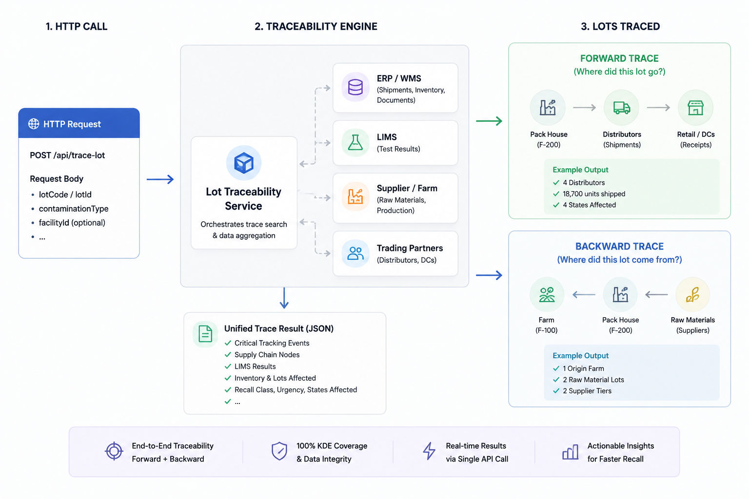 Lot tracing output