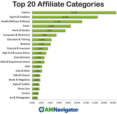 Top 20 affiliate categories of 2023